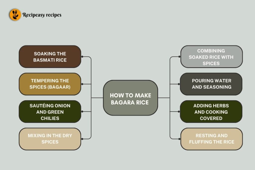 Bagara Rice Info