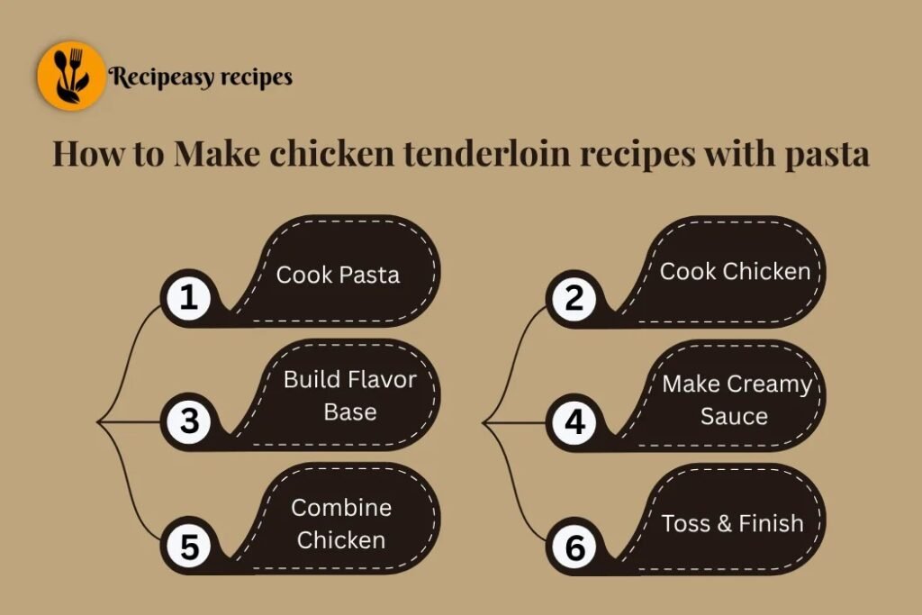 how to make chicken tenderloin recipes with pasta
