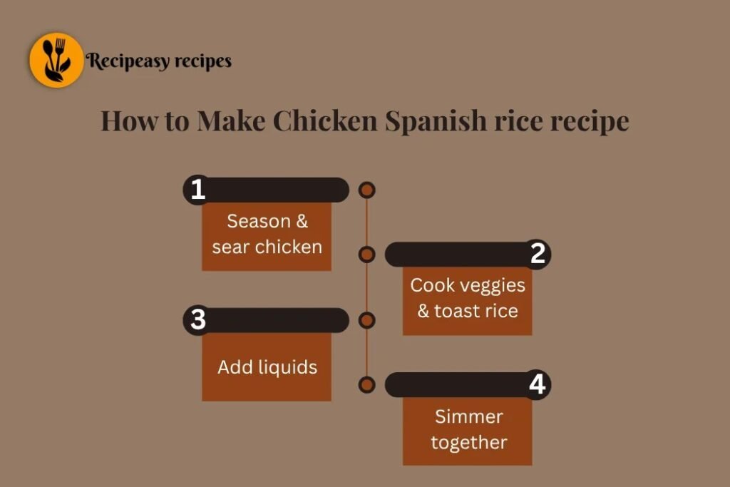 how to make Chicken Spanish rice recipe