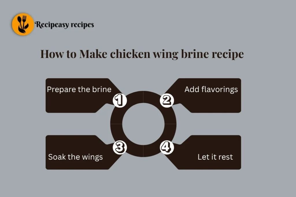 how to make Chicken wing brine recipe